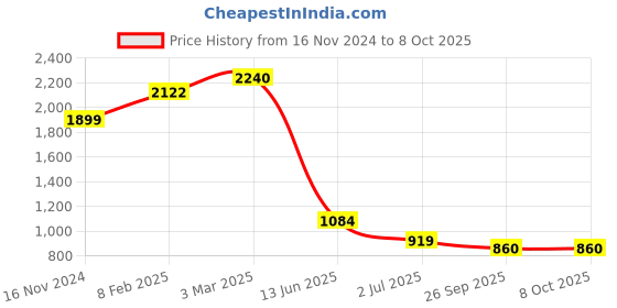industrybuying.com RS PRO Illuminated Push Button Switch Momentary 16 mm SPST Red LED 36 V DC, 1759336 rs pro Price History Graph from 16 Nov 2024 to 8 Oct 2025