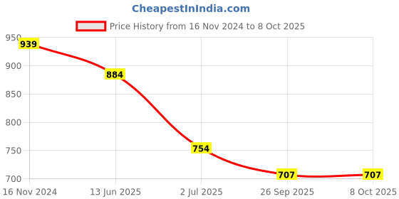industrybuying.com RS PRO Illuminated Push Button Switch Momentary 16 mm SPST Red LED 36 V DC, 1759338 rs pro Price History Graph from 16 Nov 2024 to 8 Oct 2025
