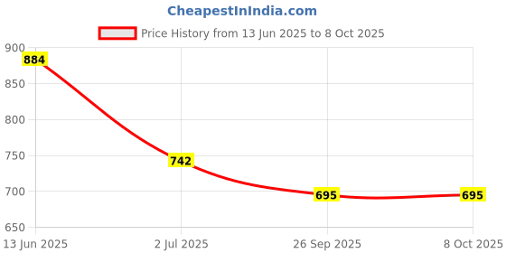 industrybuying.com RS PRO Illuminated Push Button Switch Momentary 16 mm SPST Red LED 36 V DC, 1759354 rs pro Price History Graph from 13 Jun 2025 to 8 Oct 2025