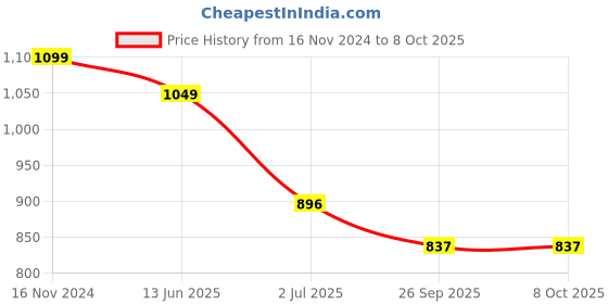 industrybuying.com RS PRO Illuminated Push Button Switch Momentary 16 mm SPST Red LED 36 V DC, 1759361 rs pro Price History Graph from 16 Nov 2024 to 8 Oct 2025