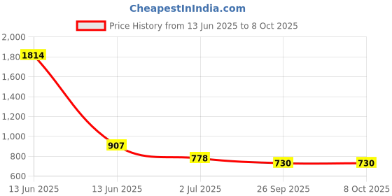 industrybuying.com RS PRO Illuminated Push Button Switch Momentary 16 mm SPST Red LED 36 V DC, 1759372 rs pro Price History Graph from 13 Jun 2025 to 8 Oct 2025