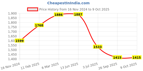 industrybuying.com RS PRO Illuminated Push Button Switch Momentary 16 mm SPST Red LED 36 V DC, 1759378 rs pro Price History Graph from 16 Nov 2024 to 9 Oct 2025