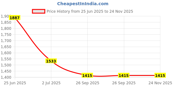 industrybuying.com RS PRO Illuminated Push Button Switch Momentary 16 mm SPST Red LED 36 V DC, 1759504 rs pro Price History Graph from 25 Jun 2025 to 23 Nov 2025