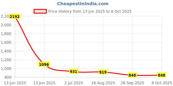 industrybuying.com RS PRO Illuminated Push Button Switch Momentary 16 mm SPST Red LED 36 V DC, 1759512 rs pro Price History Graph from 13 Jun 2025 to 7 Oct 2025