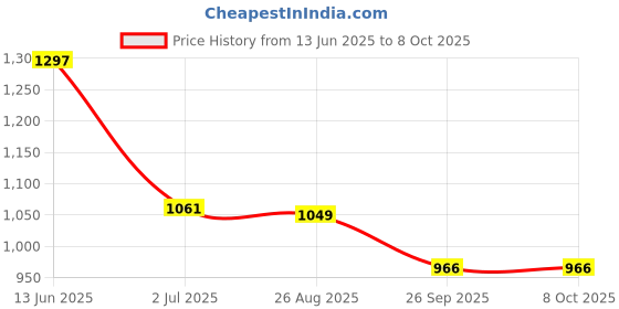 industrybuying.com RS PRO Illuminated Push Button Switch Momentary 16 mm SPST Red LED 36 V DC, 1759634 rs pro Price History Graph from 13 Jun 2025 to 8 Oct 2025