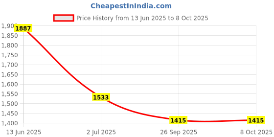 industrybuying.com RS PRO Illuminated Push Button Switch Momentary 16 mm SPST Red LED 36 V DC, 1759772 rs pro Price History Graph from 13 Jun 2025 to 8 Oct 2025