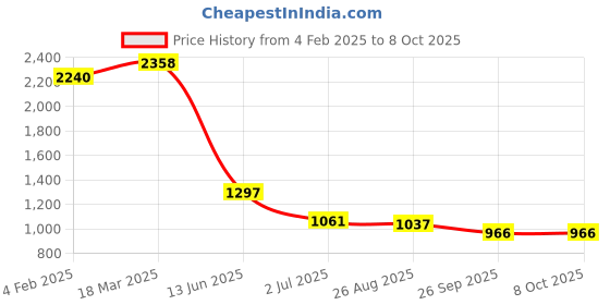 industrybuying.com RS PRO Illuminated Push Button Switch Momentary 16 mm SPST RGB LED 36 V DC, 1758464 rs pro Price History Graph from 4 Feb 2025 to 8 Oct 2025