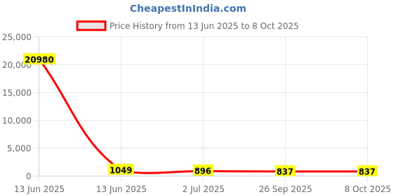 industrybuying.com RS PRO Illuminated Push Button Switch Momentary 16 mm SPST RGB LED 36 V DC, 1758467 rs pro Price History Graph from 13 Jun 2025 to 8 Oct 2025