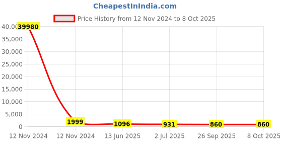 industrybuying.com RS PRO Illuminated Push Button Switch Momentary 16 mm SPST RGB LED 36 V DC, 1758703 rs pro Price History Graph from 12 Nov 2024 to 8 Oct 2025