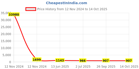 industrybuying.com RS PRO Illuminated Push Button Switch Momentary 16 mm SPST RGB LED 36 V DC, 1758704 rs pro Price History Graph from 12 Nov 2024 to 13 Oct 2025