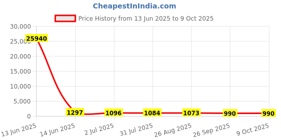 industrybuying.com RS PRO Illuminated Push Button Switch Momentary 16 mm SPST RGB LED 36 V DC, 1759122 rs pro Price History Graph from 13 Jun 2025 to 9 Oct 2025