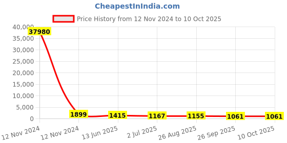 industrybuying.com RS PRO Illuminated Push Button Switch Momentary 16 mm SPST RGB LED 36 V DC, 1759131 rs pro Price History Graph from 12 Nov 2024 to 10 Oct 2025
