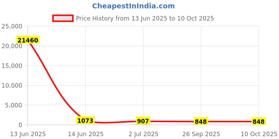 industrybuying.com RS PRO Illuminated Push Button Switch Momentary 16 mm SPST RGB LED 36 V DC, 1759159 rs pro Price History Graph from 13 Jun 2025 to 9 Oct 2025