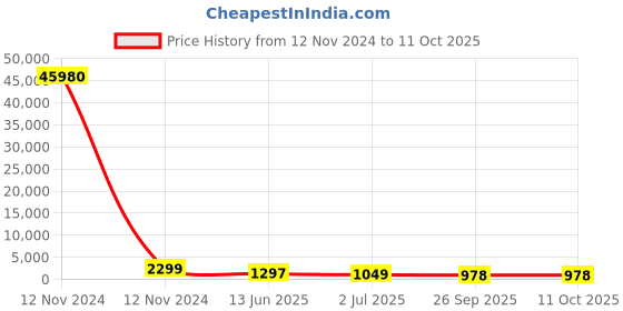 industrybuying.com RS PRO Illuminated Push Button Switch Momentary 16 mm SPST RGB LED 36 V DC, 1759203 rs pro Price History Graph from 12 Nov 2024 to 10 Oct 2025