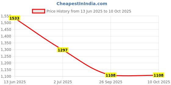 industrybuying.com RS PRO Illuminated Push Button Switch Momentary 16 mm SPST RGB LED 36 V DC, 1759387 rs pro Price History Graph from 13 Jun 2025 to 9 Oct 2025