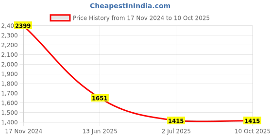 industrybuying.com RS PRO Illuminated Push Button Switch Momentary 16 mm SPST RGB LED 36 V DC, 1759448 rs pro Price History Graph from 17 Nov 2024 to 10 Oct 2025
