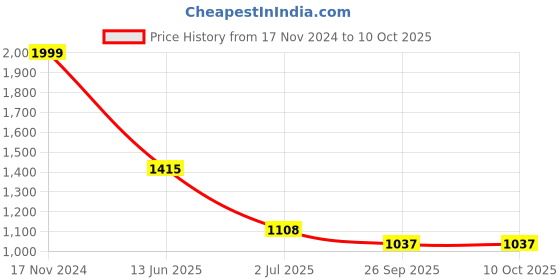 industrybuying.com RS PRO Illuminated Push Button Switch Momentary 16 mm SPST RGB LED 36 V DC, 1759455 rs pro Price History Graph from 17 Nov 2024 to 10 Oct 2025