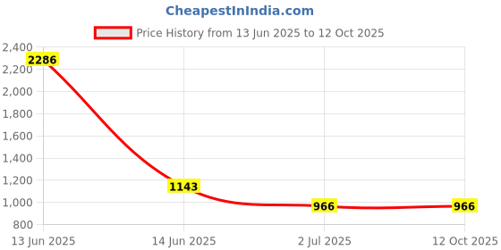 industrybuying.com RS PRO Illuminated Push Button Switch Momentary 16 mm SPST RGB LED 36 V DC, 1759497 rs pro Price History Graph from 13 Jun 2025 to 12 Oct 2025