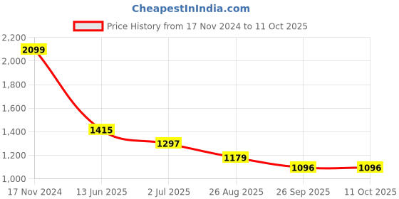 industrybuying.com RS PRO Illuminated Push Button Switch Momentary 16 mm SPST RGB LED 36 V DC, 1759516 rs pro Price History Graph from 17 Nov 2024 to 11 Oct 2025