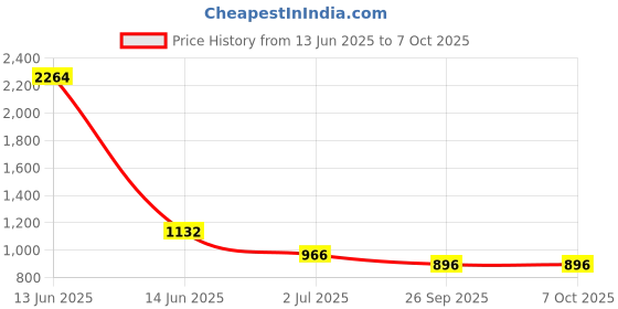 industrybuying.com RS PRO Illuminated Push Button Switch Momentary 16 mm SPST RGB LED 36 V DC, 1759546 rs pro Price History Graph from 13 Jun 2025 to 7 Oct 2025