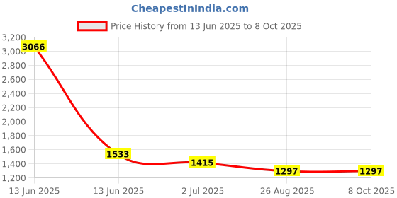 industrybuying.com RS PRO Illuminated Push Button Switch Momentary 16 mm SPST RGB LED 36 V DC, 1759550 rs pro Price History Graph from 13 Jun 2025 to 7 Oct 2025