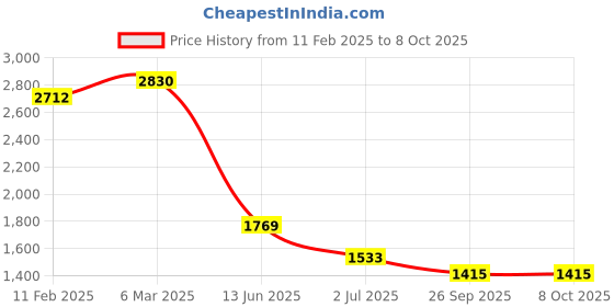 industrybuying.com RS PRO Illuminated Push Button Switch Momentary 16 mm SPST RGB LED 36 V DC, 1759588 rs pro Price History Graph from 11 Feb 2025 to 8 Oct 2025