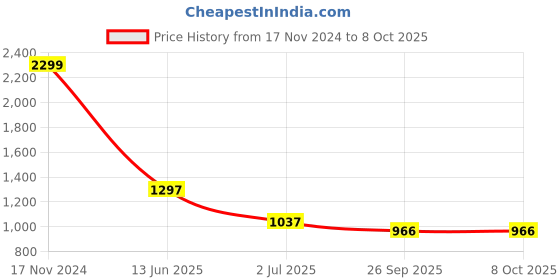 industrybuying.com RS PRO Illuminated Push Button Switch Momentary 16 mm SPST RGB LED 36 V DC, 1759603 rs pro Price History Graph from 17 Nov 2024 to 8 Oct 2025