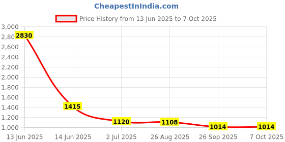 industrybuying.com RS PRO Illuminated Push Button Switch Momentary 16 mm SPST RGB LED 36 V DC, 1759622 rs pro Price History Graph from 13 Jun 2025 to 7 Oct 2025