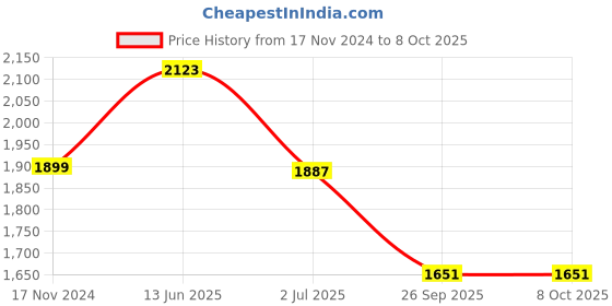 industrybuying.com RS PRO Illuminated Push Button Switch Momentary 16 mm SPST RGB LED 36 V DC, 1759635 rs pro Price History Graph from 17 Nov 2024 to 8 Oct 2025