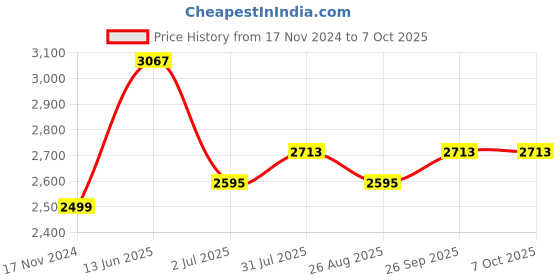 industrybuying.com RS PRO Illuminated Push Button Switch Momentary 16 mm SPST RGB LED 36 V DC, 1759658 rs pro Price History Graph from 17 Nov 2024 to 7 Oct 2025