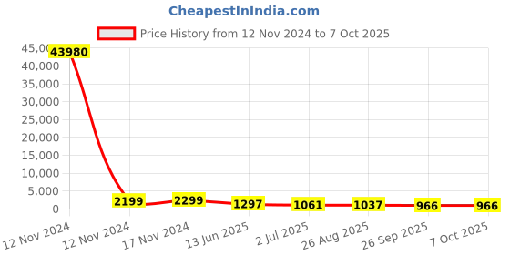 industrybuying.com RS PRO Illuminated Push Button Switch Momentary 16 mm SPST White LED 36 V DC, 1758446 rs pro Price History Graph from 12 Nov 2024 to 7 Oct 2025