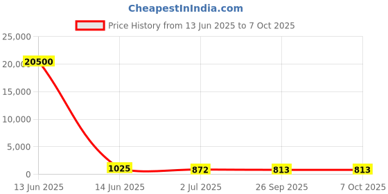 industrybuying.com RS PRO Illuminated Push Button Switch Momentary 16 mm SPST White LED 36 V DC, 1758450 rs pro Price History Graph from 13 Jun 2025 to 7 Oct 2025