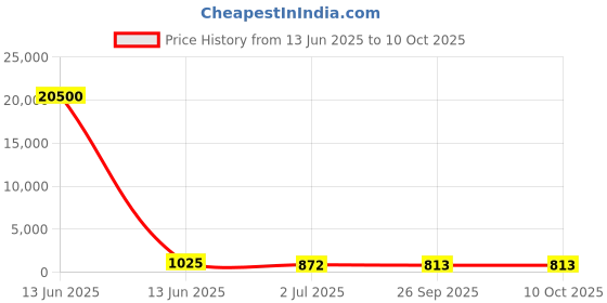 industrybuying.com RS PRO Illuminated Push Button Switch Momentary 16 mm SPST White LED 36 V DC, 1758453 rs pro Price History Graph from 13 Jun 2025 to 9 Oct 2025