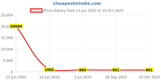 industrybuying.com RS PRO Illuminated Push Button Switch Momentary 16 mm SPST White LED 36 V DC, 1758454 rs pro Price History Graph from 13 Jun 2025 to 8 Oct 2025