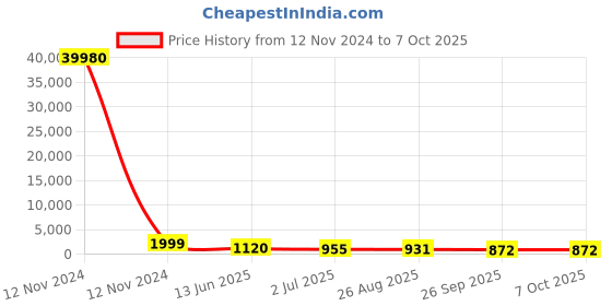 industrybuying.com RS PRO Illuminated Push Button Switch Momentary 16 mm SPST White LED 36 V DC, 1758540 rs pro Price History Graph from 12 Nov 2024 to 7 Oct 2025