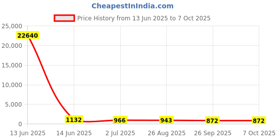industrybuying.com RS PRO Illuminated Push Button Switch Momentary 16 mm SPST White LED 36 V DC, 1758543 rs pro Price History Graph from 13 Jun 2025 to 7 Oct 2025