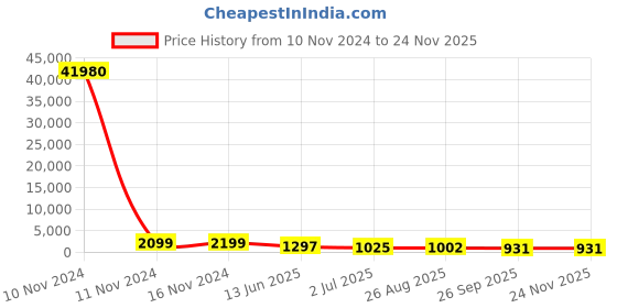 industrybuying.com RS PRO Illuminated Push Button Switch Momentary 16 mm SPST White LED 36 V DC, 1759128 rs pro Price History Graph from 10 Nov 2024 to 24 Nov 2025
