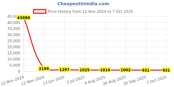 industrybuying.com RS PRO Illuminated Push Button Switch Momentary 16 mm SPST White LED 36 V DC, 1759190 rs pro Price History Graph from 12 Nov 2024 to 7 Oct 2025