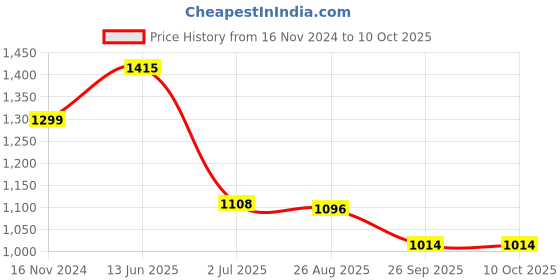 industrybuying.com RS PRO Illuminated Push Button Switch Momentary 16 mm SPST White LED 36 V DC, 1759346 rs pro Price History Graph from 16 Nov 2024 to 9 Oct 2025