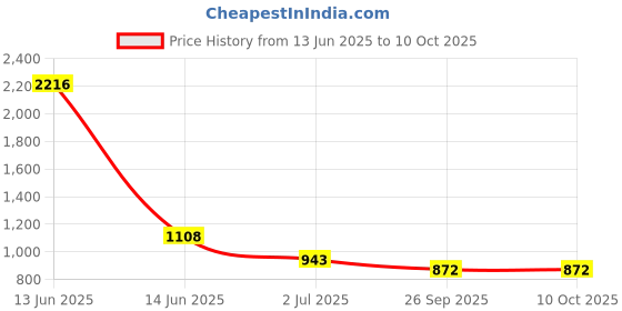 industrybuying.com RS PRO Illuminated Push Button Switch Momentary 16 mm SPST White LED 36 V DC, 1759360 rs pro Price History Graph from 13 Jun 2025 to 9 Oct 2025