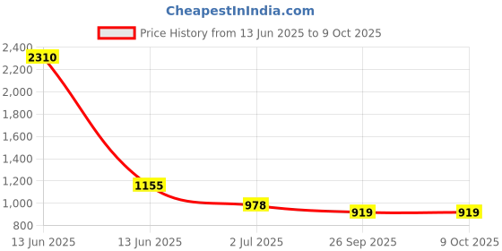 industrybuying.com RS PRO Illuminated Push Button Switch Momentary 16 mm SPST White LED 36 V DC, 1759488 rs pro Price History Graph from 13 Jun 2025 to 8 Oct 2025