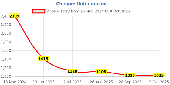 industrybuying.com RS PRO Illuminated Push Button Switch Momentary 16 mm SPST White LED 36 V DC, 1759494 rs pro Price History Graph from 16 Nov 2024 to 9 Oct 2025