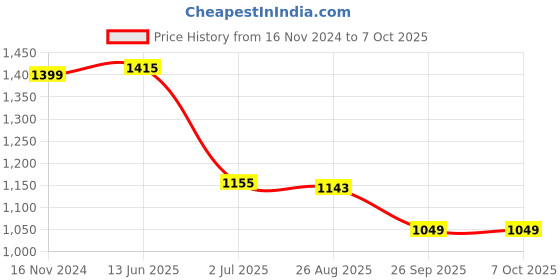 industrybuying.com RS PRO Illuminated Push Button Switch Momentary 16 mm SPST White LED 36 V DC, 1759640 rs pro Price History Graph from 16 Nov 2024 to 7 Oct 2025