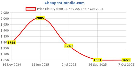 industrybuying.com RS PRO Illuminated Push Button Switch Momentary 16 mm SPST White LED 36 V DC, 1759661 rs pro Price History Graph from 16 Nov 2024 to 7 Oct 2025