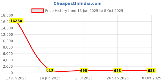industrybuying.com RS PRO Illuminated Push Button Switch Momentary 16 mm SPST Yellow LED 36 V DC, 1758522 rs pro Price History Graph from 13 Jun 2025 to 7 Oct 2025