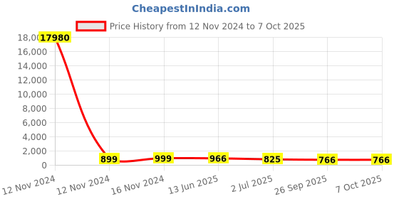 industrybuying.com RS PRO Illuminated Push Button Switch Momentary 16 mm SPST Yellow LED 36 V DC, 1758523 rs pro Price History Graph from 12 Nov 2024 to 7 Oct 2025