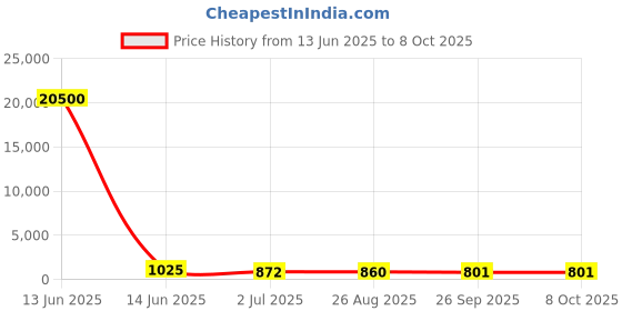industrybuying.com RS PRO Illuminated Push Button Switch Momentary 16 mm SPST Yellow LED 36 V DC, 1758590 rs pro Price History Graph from 13 Jun 2025 to 8 Oct 2025