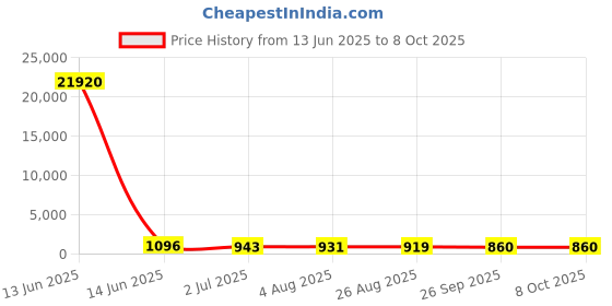 industrybuying.com RS PRO Illuminated Push Button Switch Momentary 16 mm SPST Yellow LED 36 V DC, 1759126 rs pro Price History Graph from 13 Jun 2025 to 7 Oct 2025