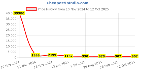 industrybuying.com RS PRO Illuminated Push Button Switch Momentary 16 mm SPST Yellow LED 36 V DC, 1759180 rs pro Price History Graph from 10 Nov 2024 to 12 Oct 2025