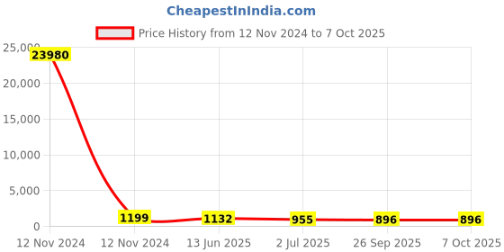 industrybuying.com RS PRO Illuminated Push Button Switch Momentary 16 mm SPST Yellow LED 36 V DC, 1759207 rs pro Price History Graph from 12 Nov 2024 to 7 Oct 2025
